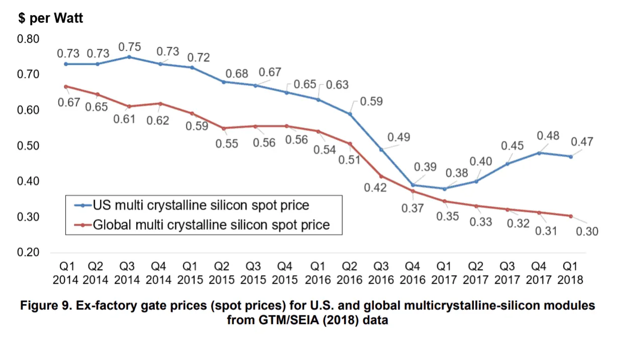 panel cost over time nrel 1.png