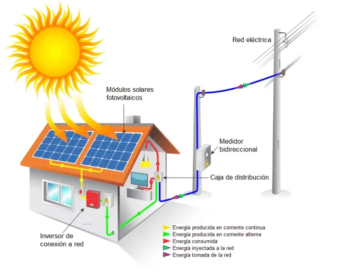 esquema-solar-on-grid