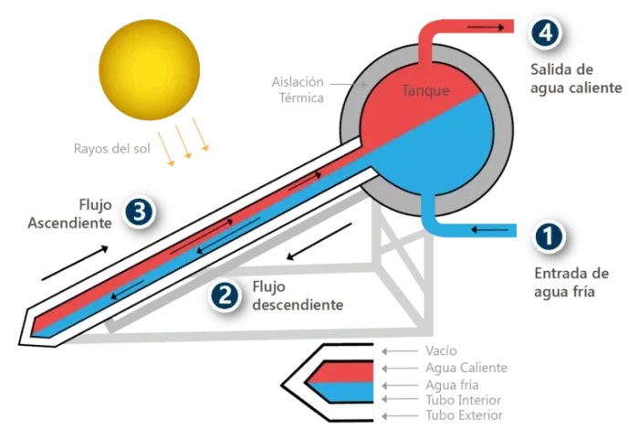 Energía solar térmica - Solartik Argentina